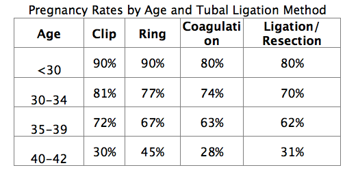 Tubal reversal Success rates by type of ligation Tubal reversal Success rates by type of ligation
